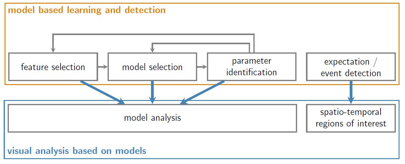 Model-based Analysis Framework